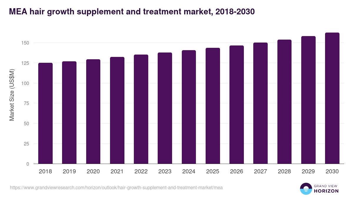 Middle East & Africa hair growth supplement and treatment market, 2018-2030 (US$M)