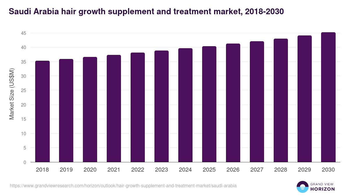 Saudi Arabia hair growth supplement and treatment market, 2018-2030 (US$M)