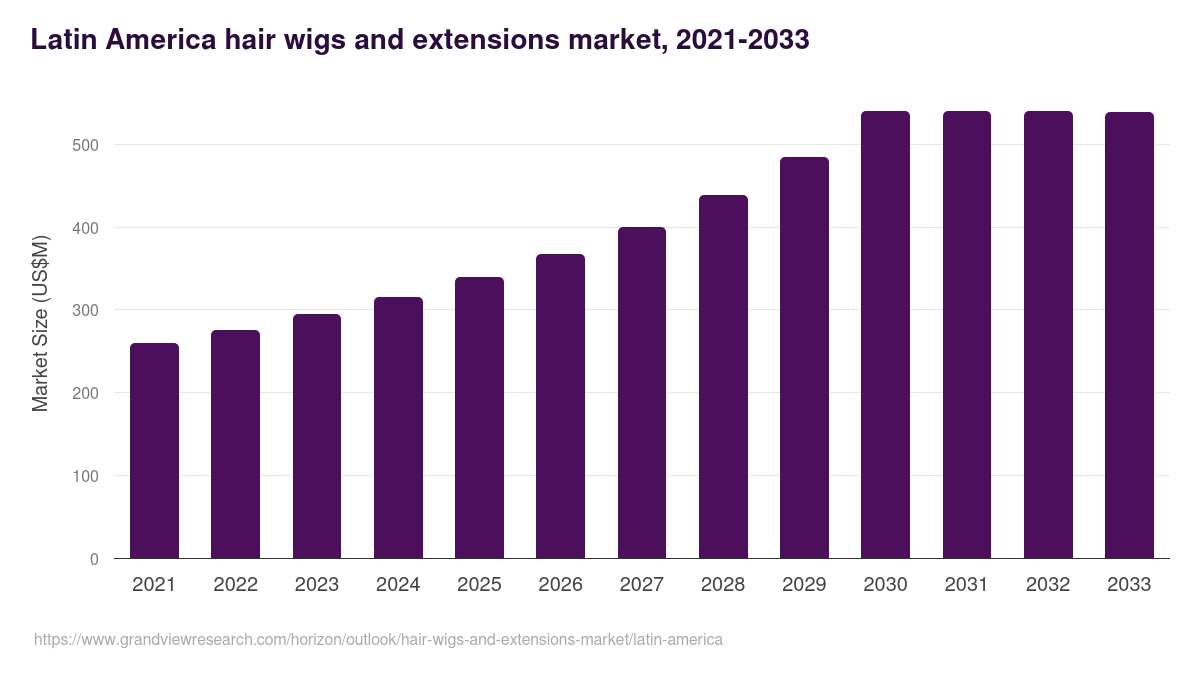 Latin America hair wigs and extensions market, 2021-2033 (US$M)