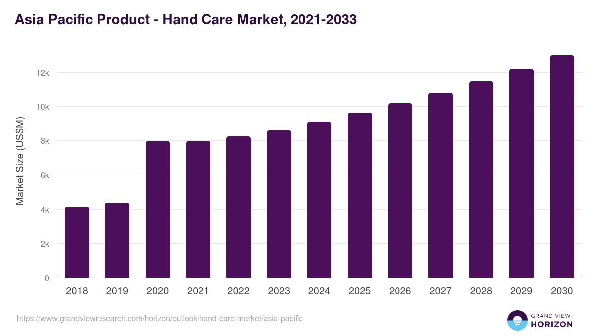 Asia Pacific hand care market, 2021-2033 (US$M)