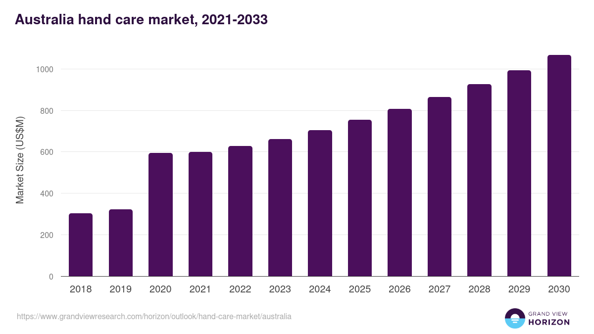 Australia hand care market, 2021-2033 (US$M)