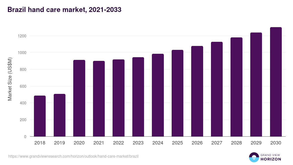 Brazil hand care market, 2021-2033 (US$M)