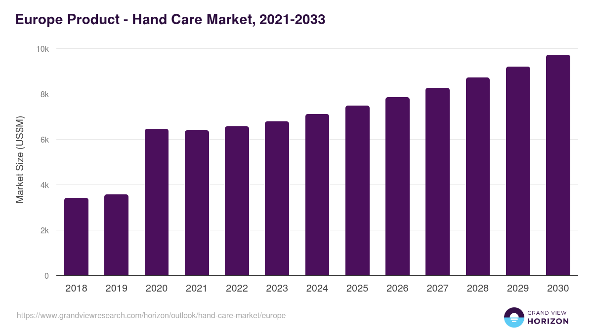 Europe hand care market, 2021-2033 (US$M)