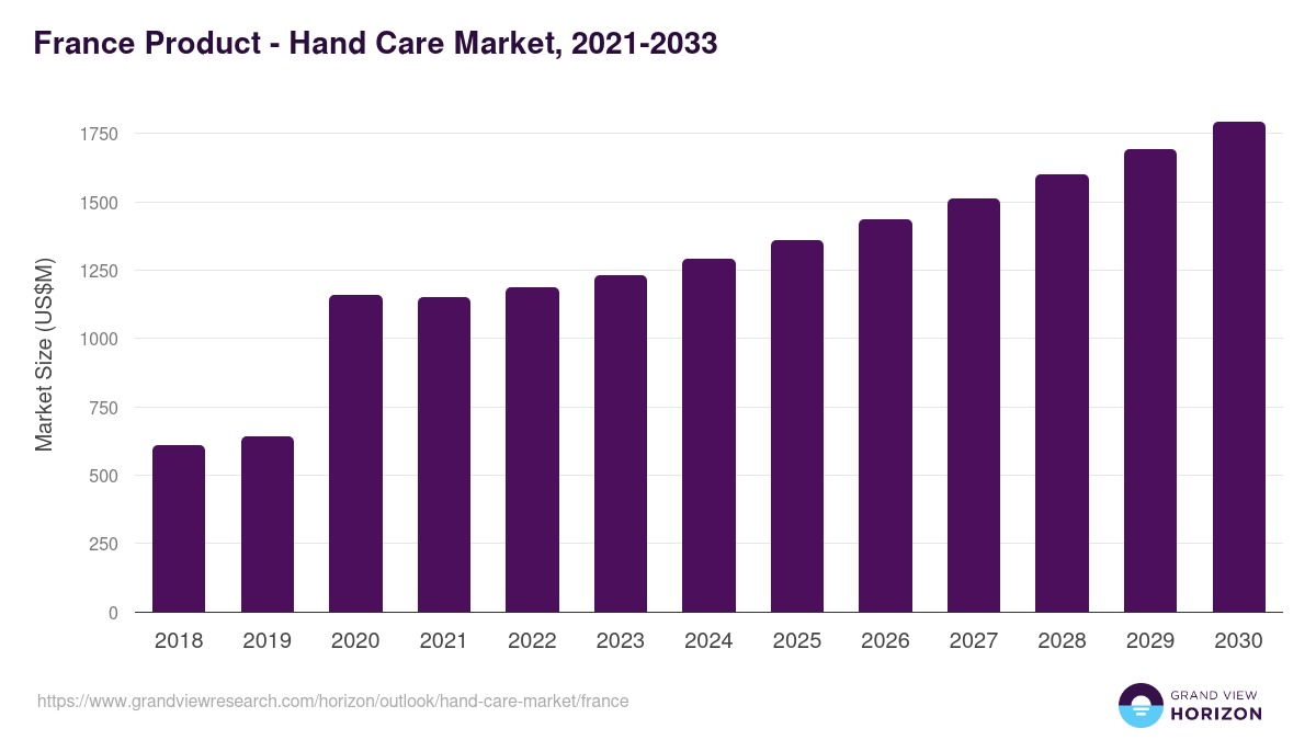France hand care market, 2021-2033 (US$M)