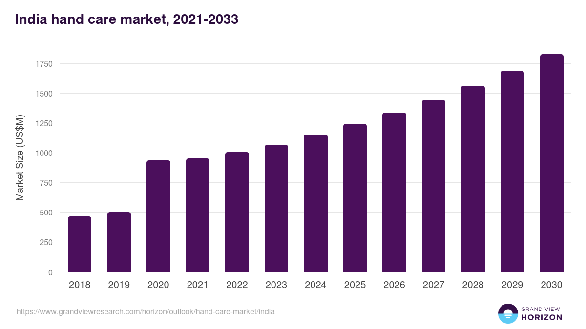 India hand care market, 2021-2033 (US$M)