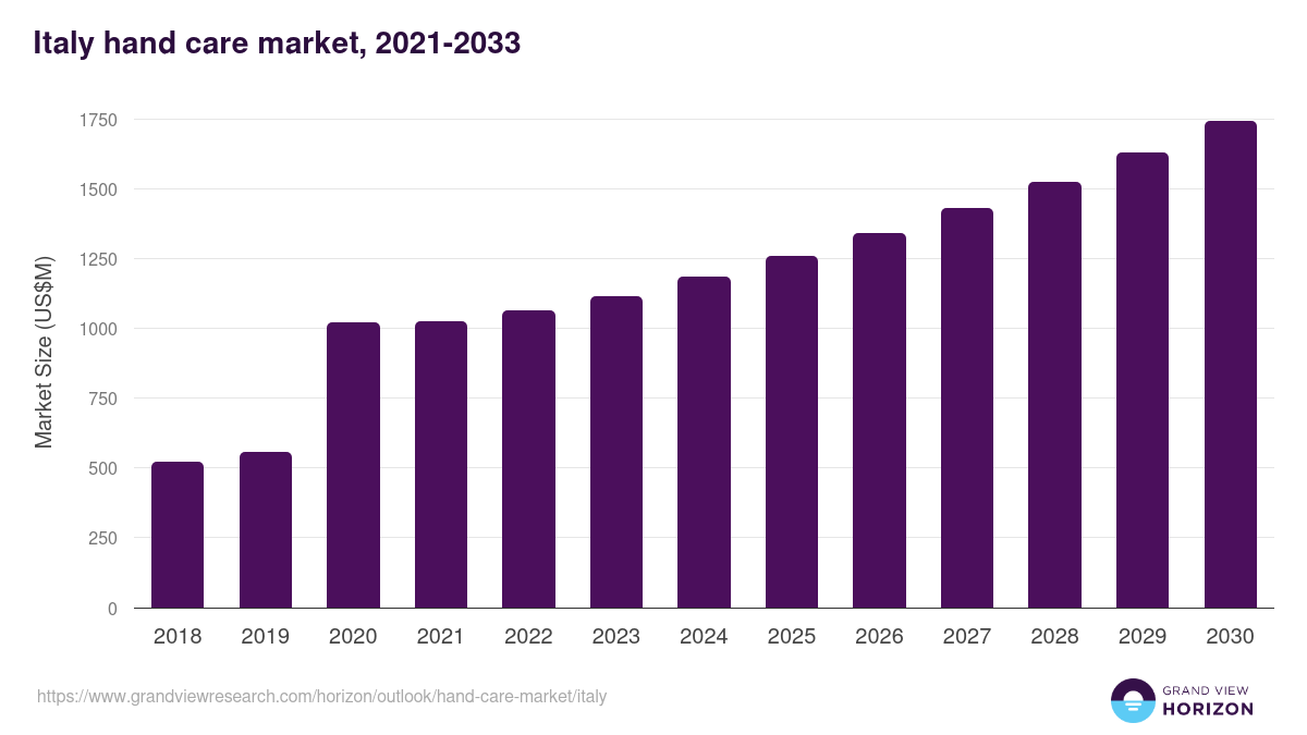 Italy hand care market, 2021-2033 (US$M)