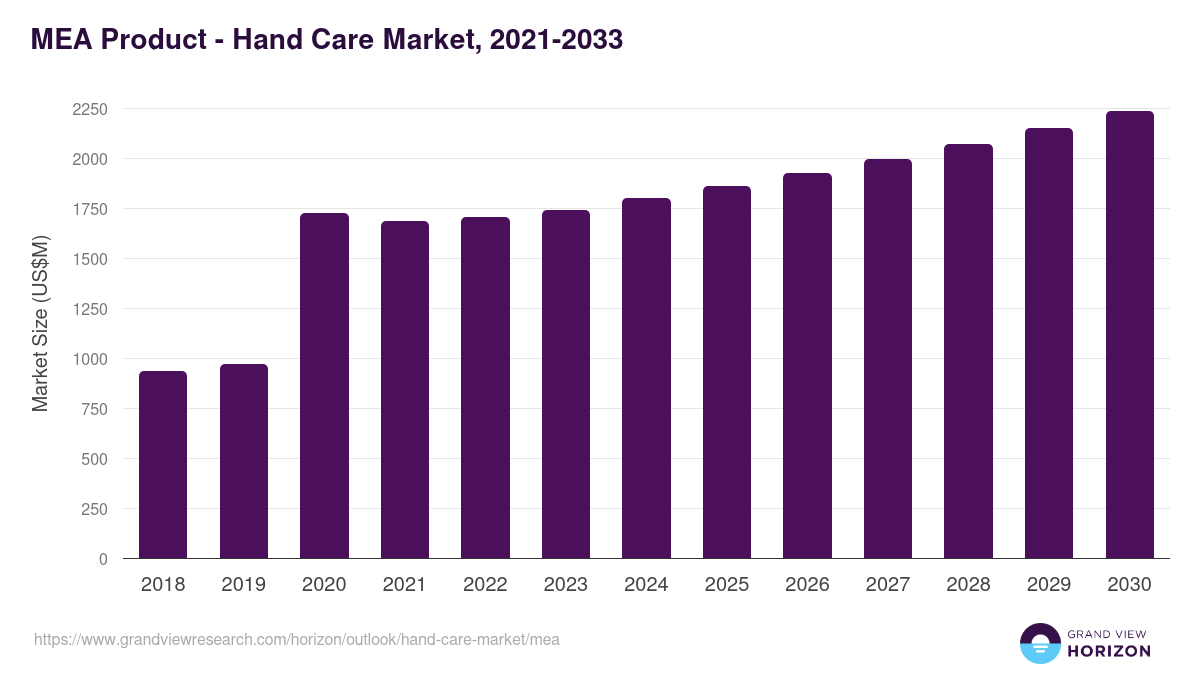 Middle East & Africa hand care market, 2021-2033 (US$M)