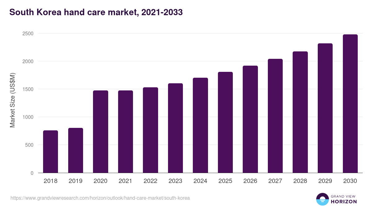 South Korea hand care market, 2021-2033 (US$M)