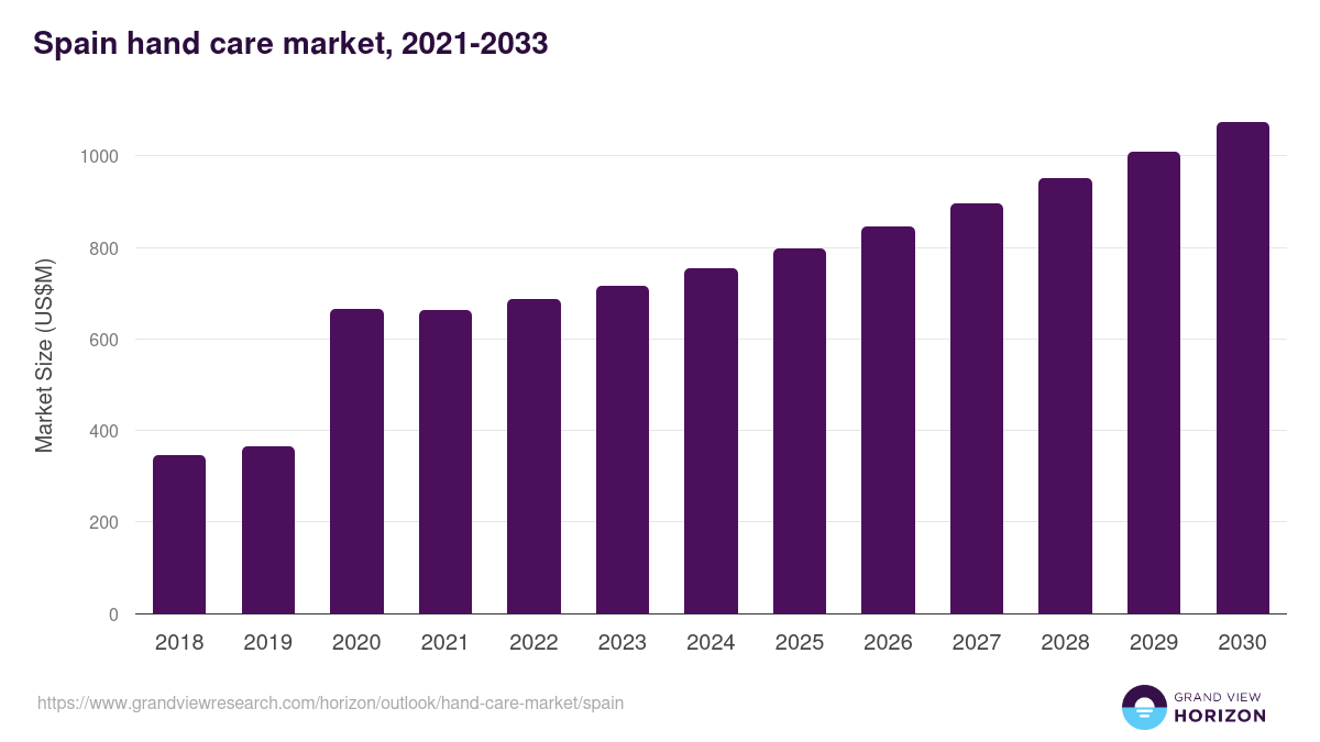 Spain hand care market, 2021-2033 (US$M)