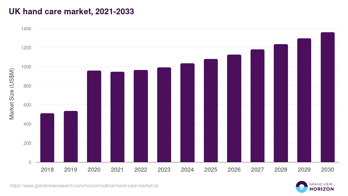 UK hand care market, 2021-2033 (US$M)