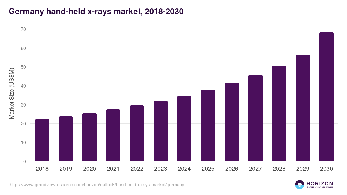 Germany hand-held x-rays market, 2018-2030 (US$M)
