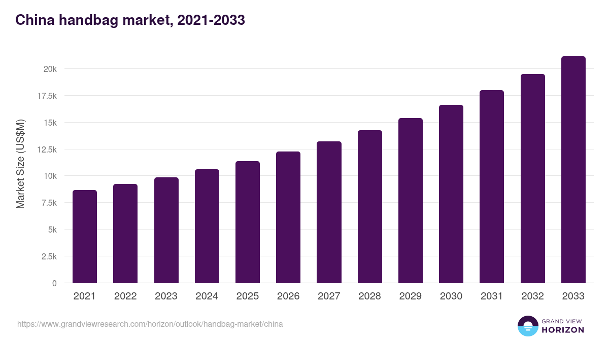 China handbag market, 2021-2033 (US$M)
