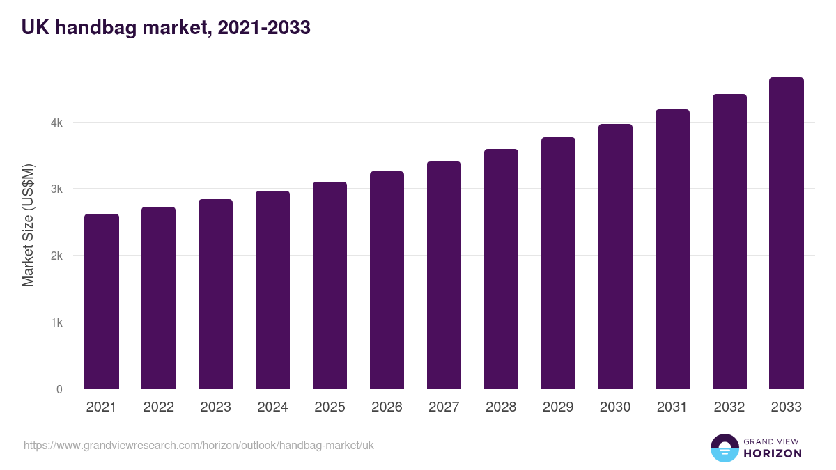UK handbag market, 2021-2033 (US$M)