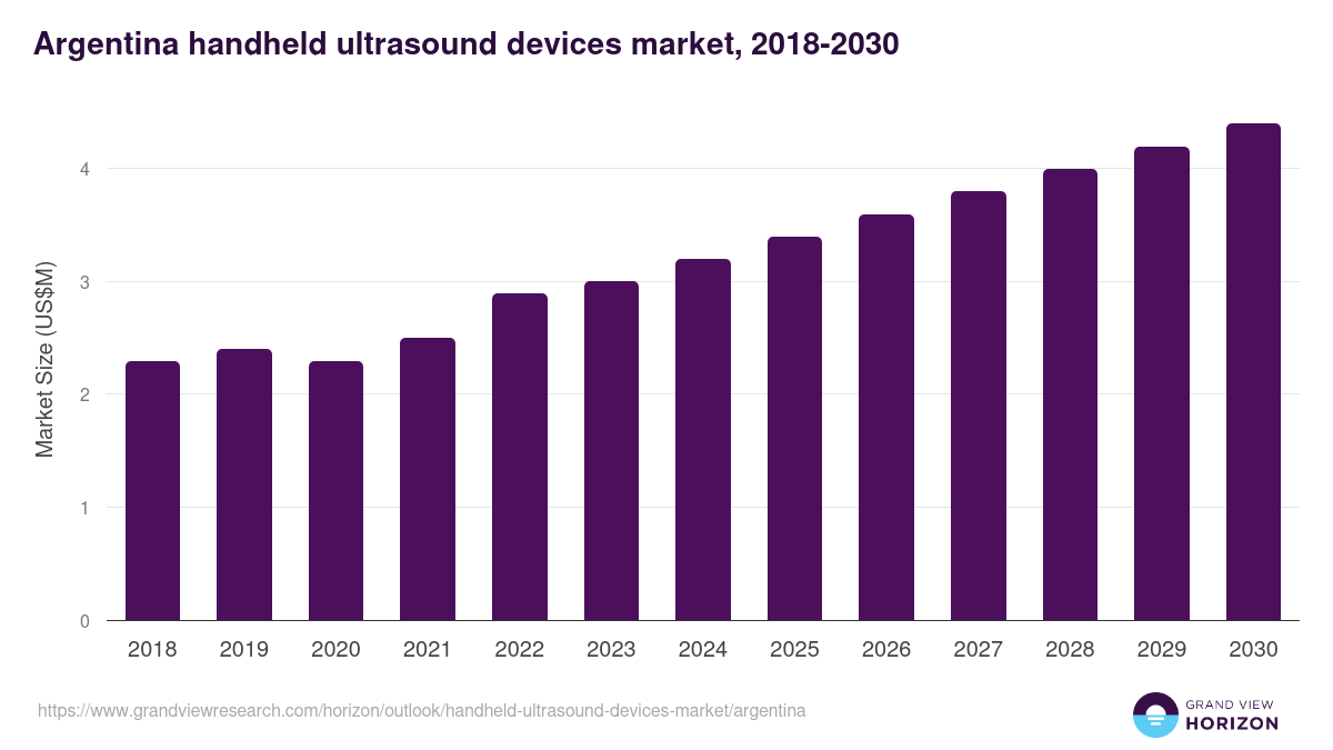 Argentina handheld ultrasound devices market, 2018-2030 (US$M)