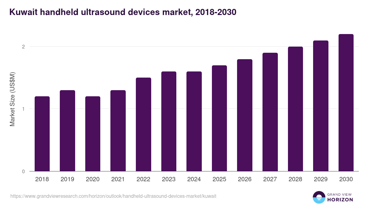 Kuwait handheld ultrasound devices market, 2018-2030 (US$M)