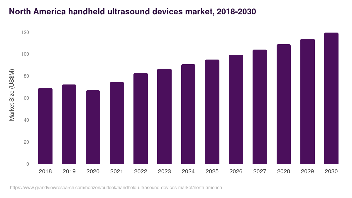 North America handheld ultrasound devices market, 2018-2030 (US$M)