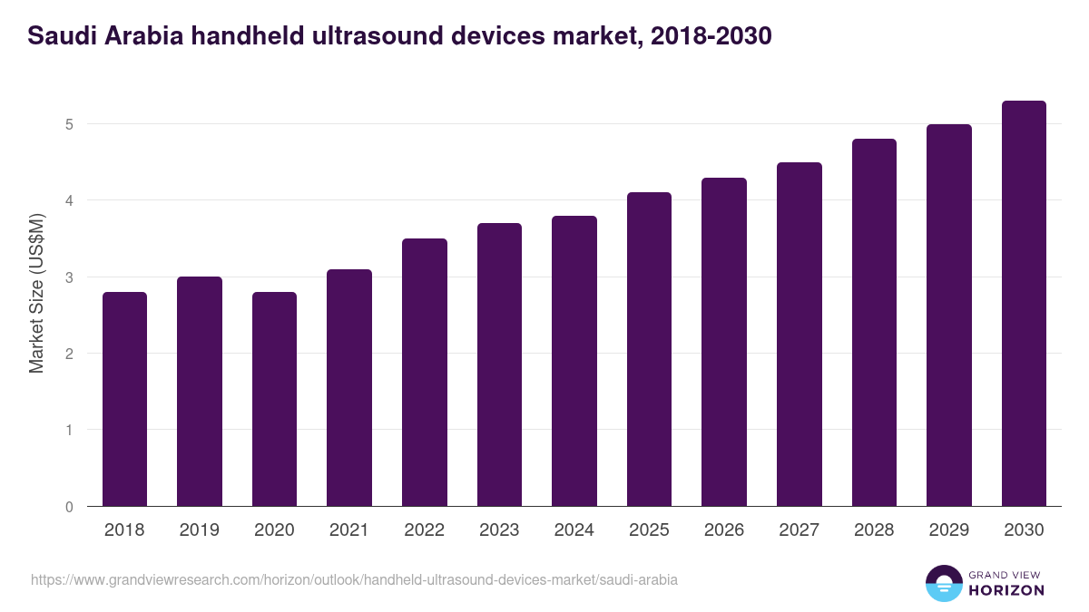 Saudi Arabia handheld ultrasound devices market, 2018-2030 (US$M)