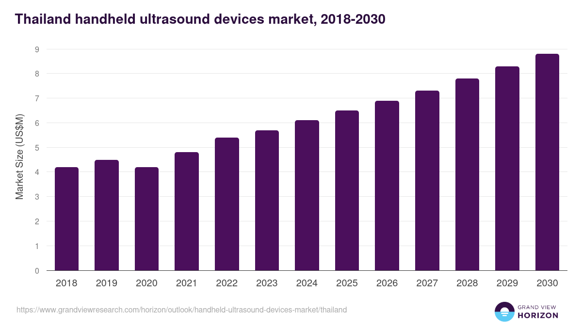 Thailand handheld ultrasound devices market, 2018-2030 (US$M)