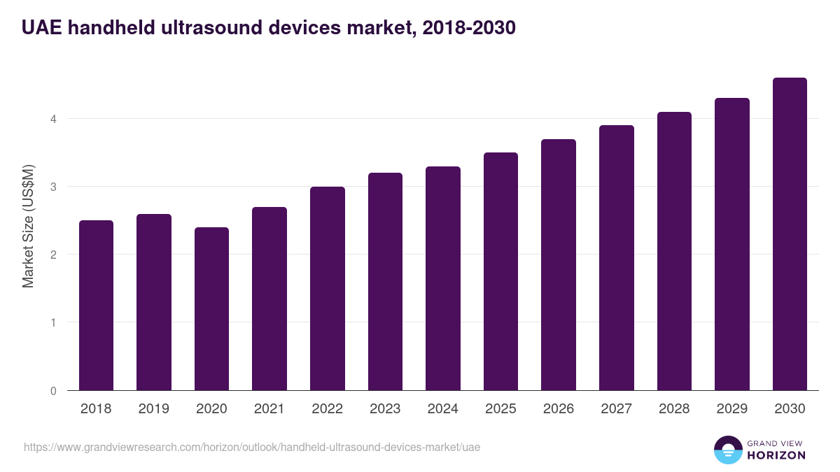 UAE handheld ultrasound devices market, 2018-2030 (US$M)