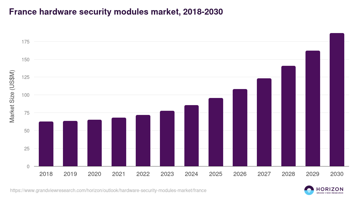 France hardware security modules market, 2018-2030 (US$M)