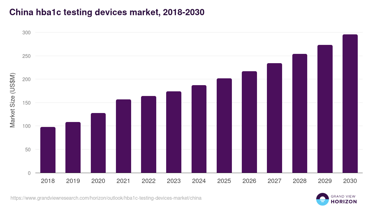 China hba1c testing devices market, 2018-2030 (US$M)