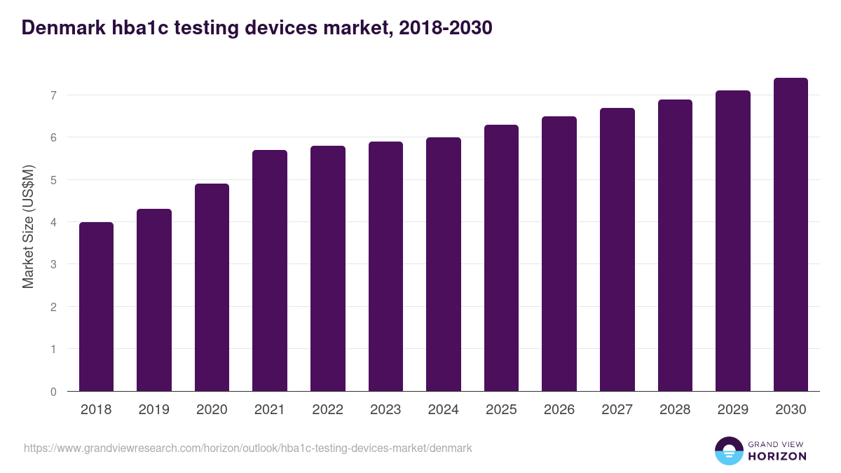 Denmark hba1c testing devices market, 2018-2030 (US$M)