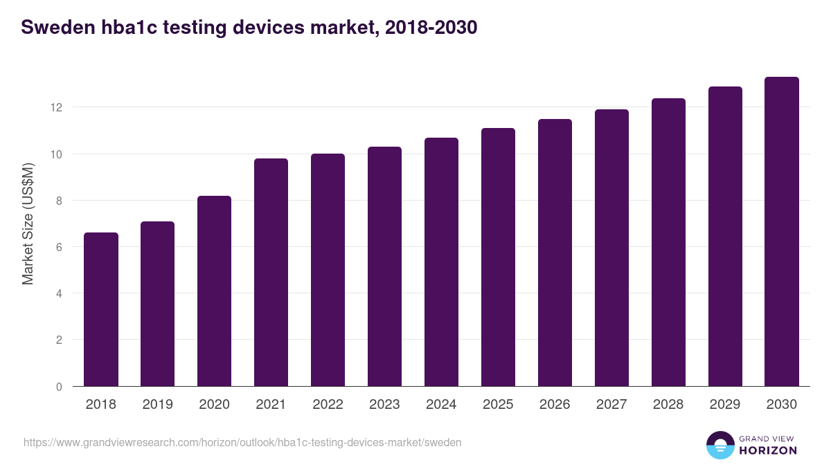 Sweden hba1c testing devices market, 2018-2030 (US$M)