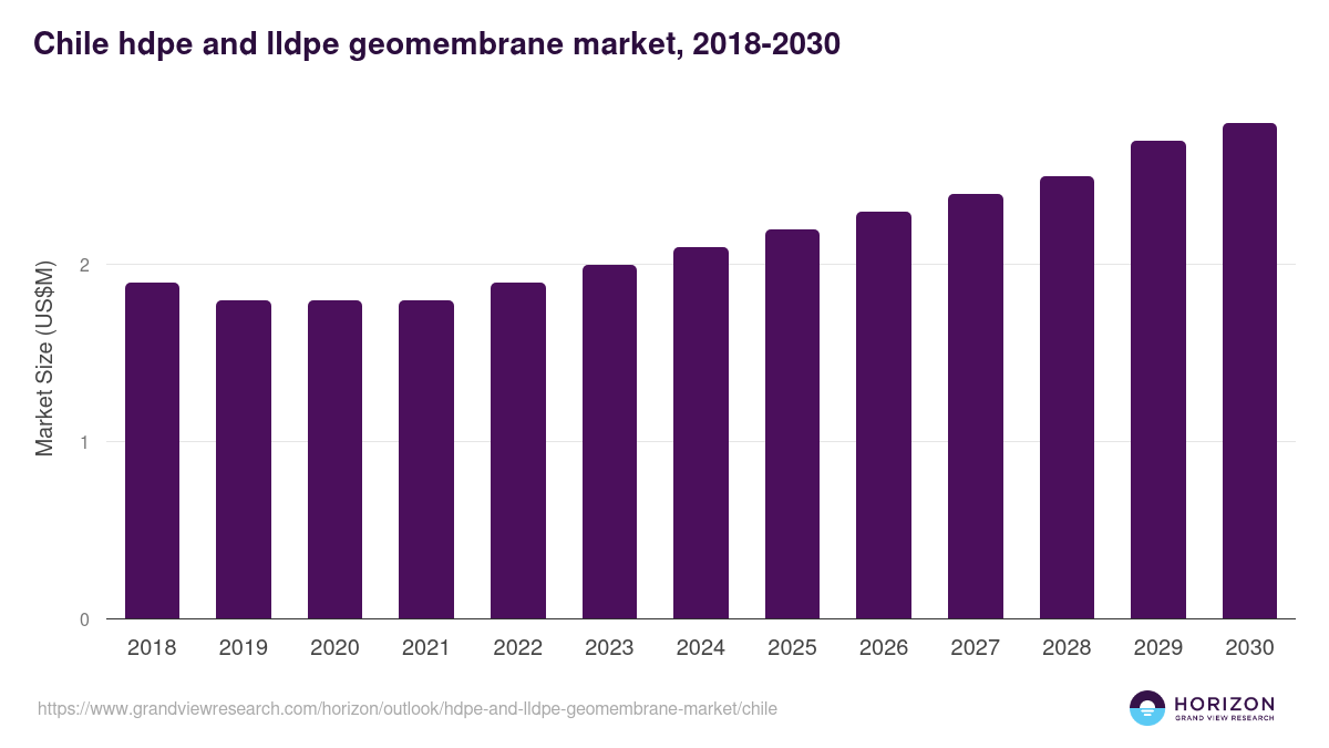 Chile hdpe and lldpe geomembrane market, 2018-2030 (US$M)