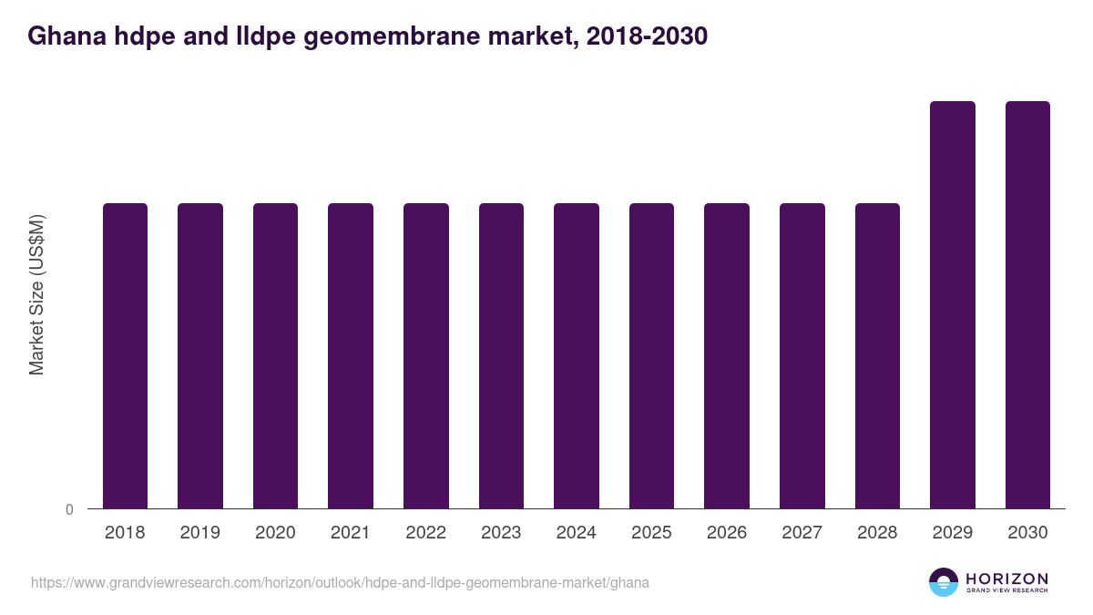 Ghana hdpe and lldpe geomembrane market, 2018-2030 (US$M)