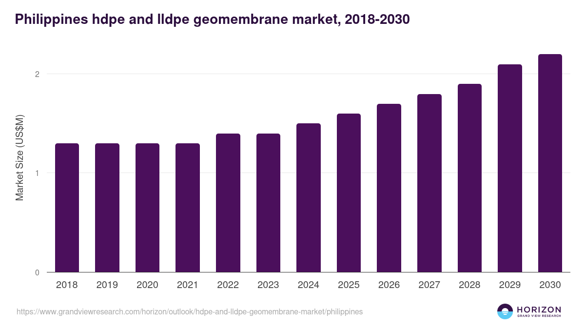 Philippines hdpe and lldpe geomembrane market, 2018-2030 (US$M)