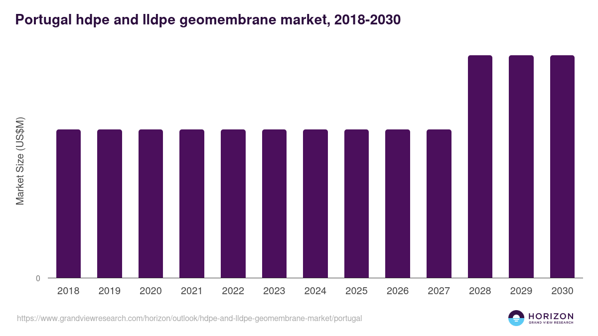 Portugal hdpe and lldpe geomembrane market, 2018-2030 (US$M)