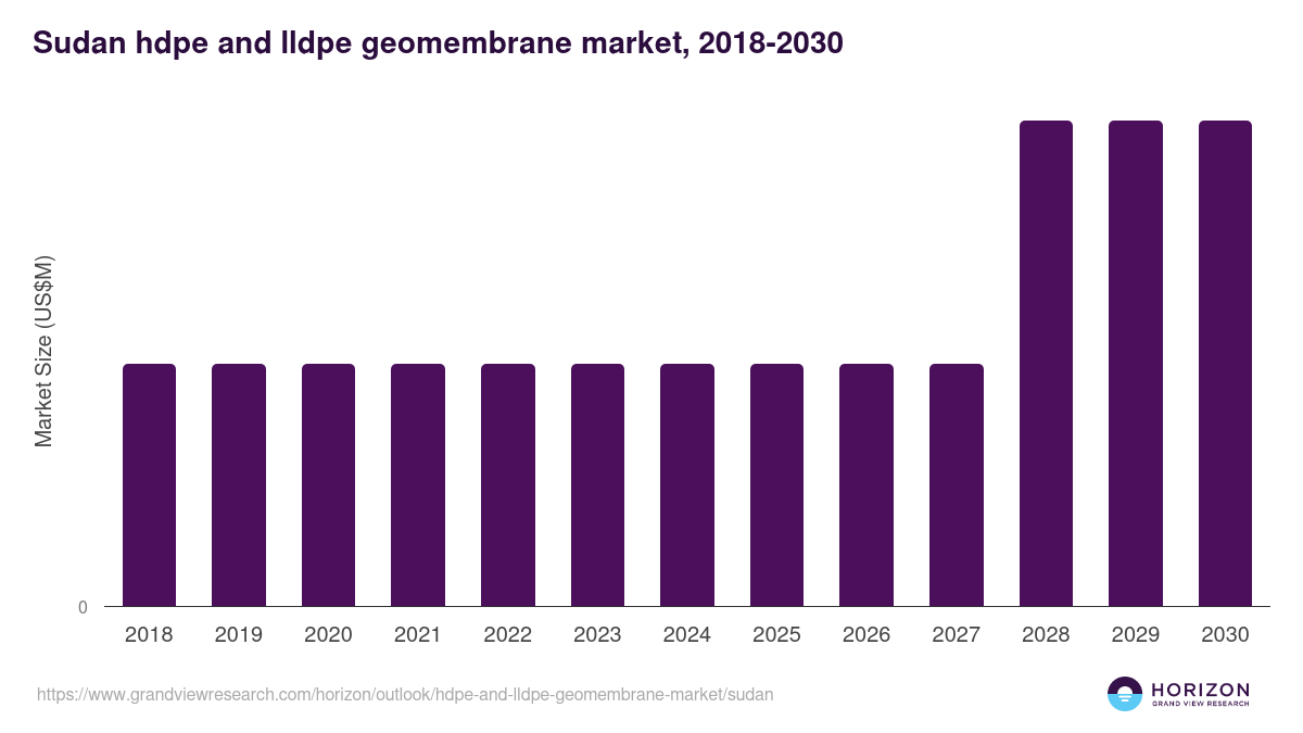 Sudan hdpe and lldpe geomembrane market, 2018-2030 (US$M)