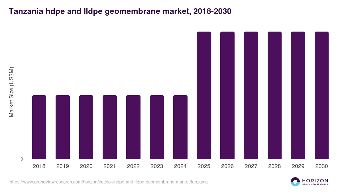 Tanzania hdpe and lldpe geomembrane market, 2018-2030 (US$M)