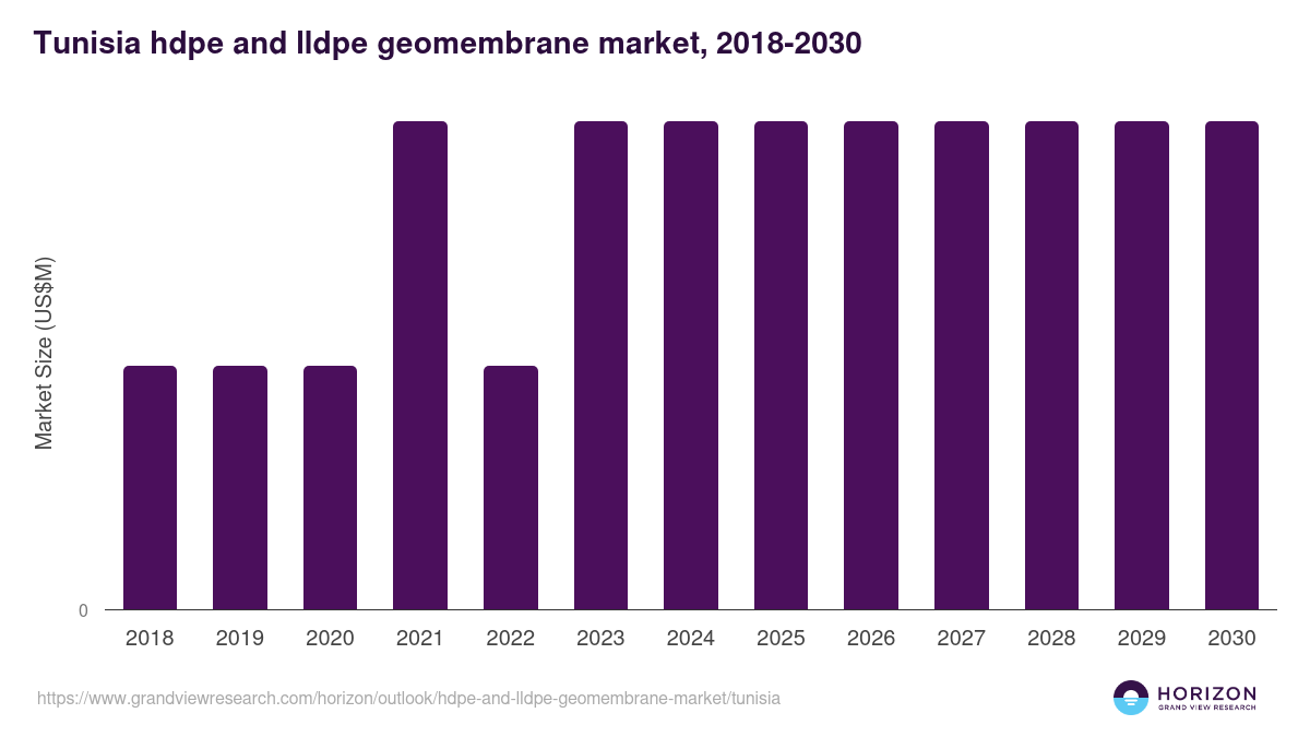 Tunisia hdpe and lldpe geomembrane market, 2018-2030 (US$M)