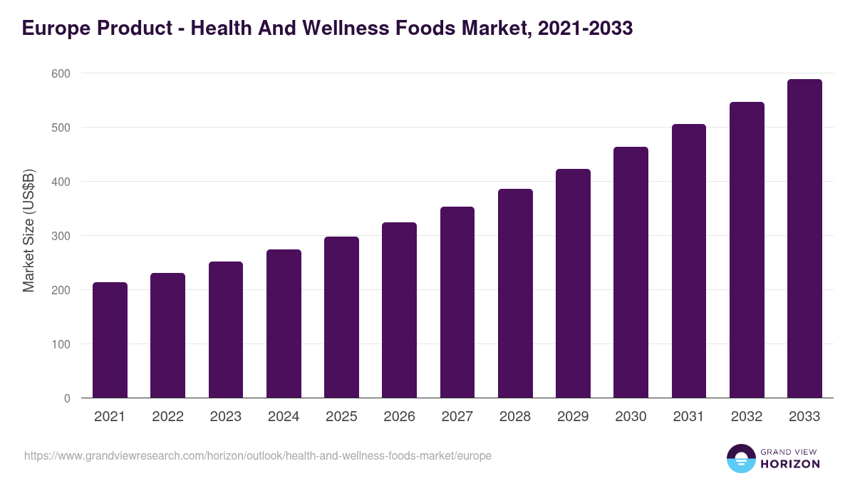 Europe health and wellness foods market, 2021-2033 (US$B)