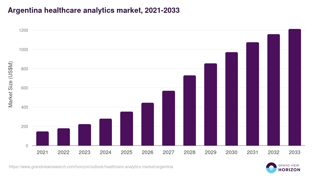 Argentina healthcare analytics market, 2021-2033 (US$M)