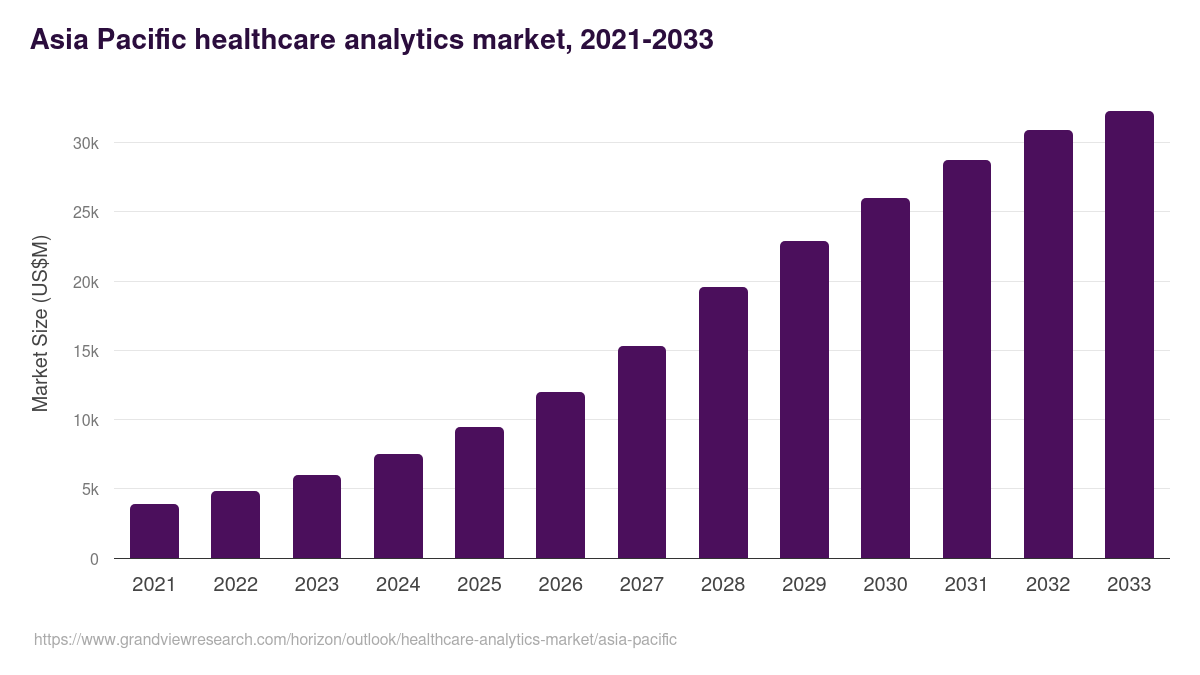 Asia Pacific healthcare analytics market, 2021-2033 (US$M)