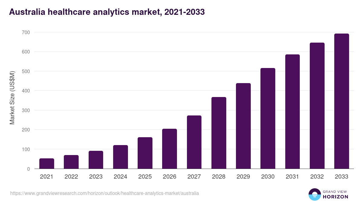 Australia healthcare analytics market, 2021-2033 (US$M)