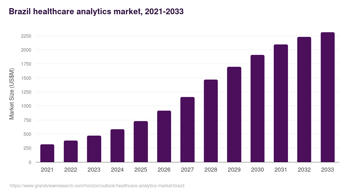 Brazil healthcare analytics market, 2021-2033 (US$M)