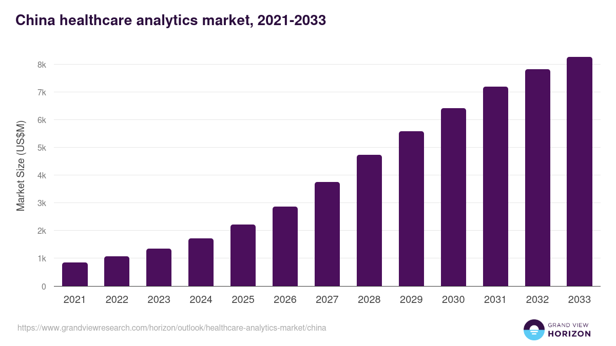 China healthcare analytics market, 2021-2033 (US$M)
