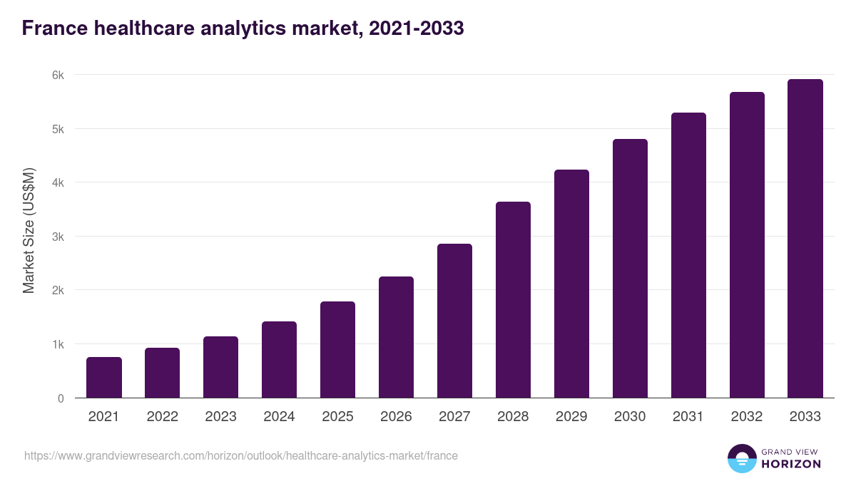 France healthcare analytics market, 2021-2033 (US$M)