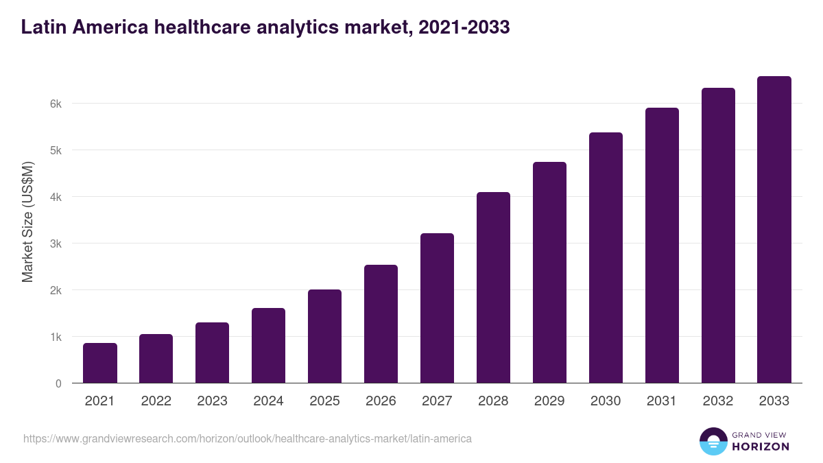 Latin America healthcare analytics market, 2021-2033 (US$M)