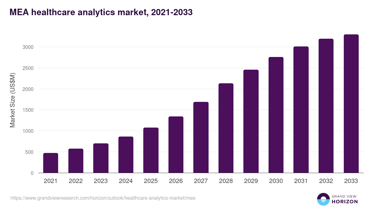 Middle East & Africa healthcare analytics market, 2021-2033 (US$M)