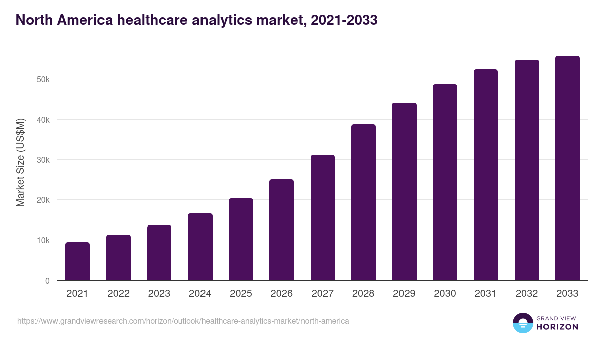 North America healthcare analytics market, 2021-2033 (US$M)