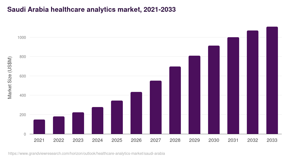 Saudi Arabia healthcare analytics market, 2021-2033 (US$M)