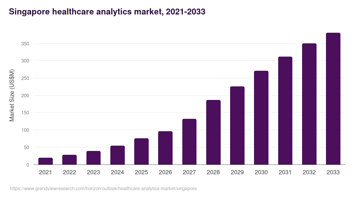Singapore healthcare analytics market, 2021-2033 (US$M)