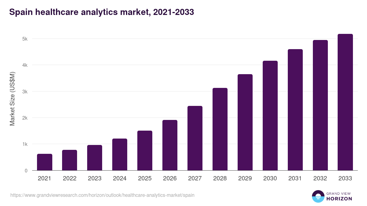 Spain healthcare analytics market, 2021-2033 (US$M)
