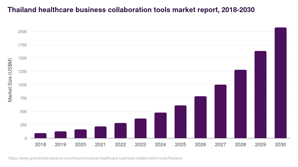 Thailand healthcare business collaboration tools, 2018-2030 (US$M)