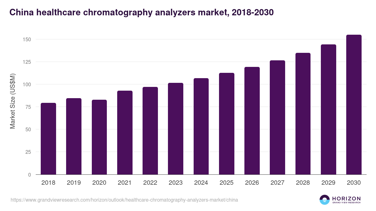 China healthcare chromatography analyzers market, 2018-2030 (US$M)