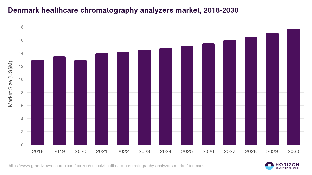 Denmark healthcare chromatography analyzers market, 2018-2030 (US$M)